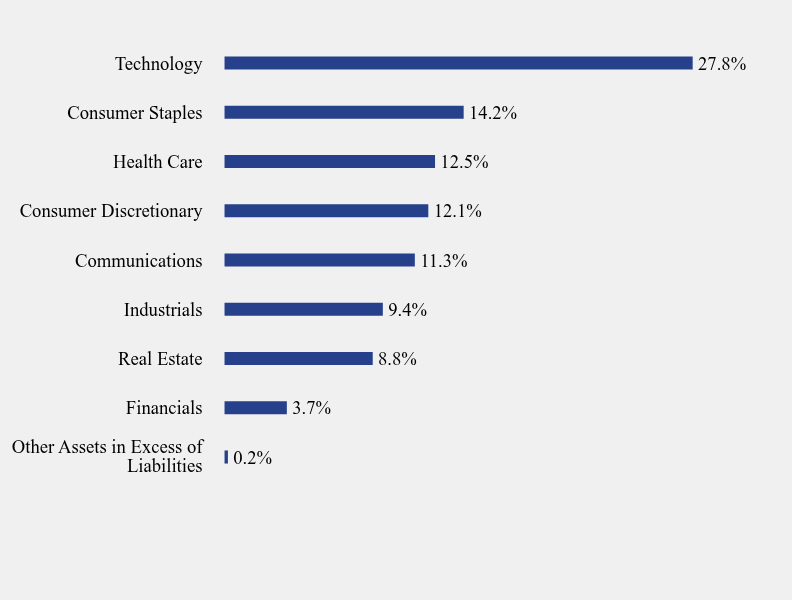 Group By Sector Chart