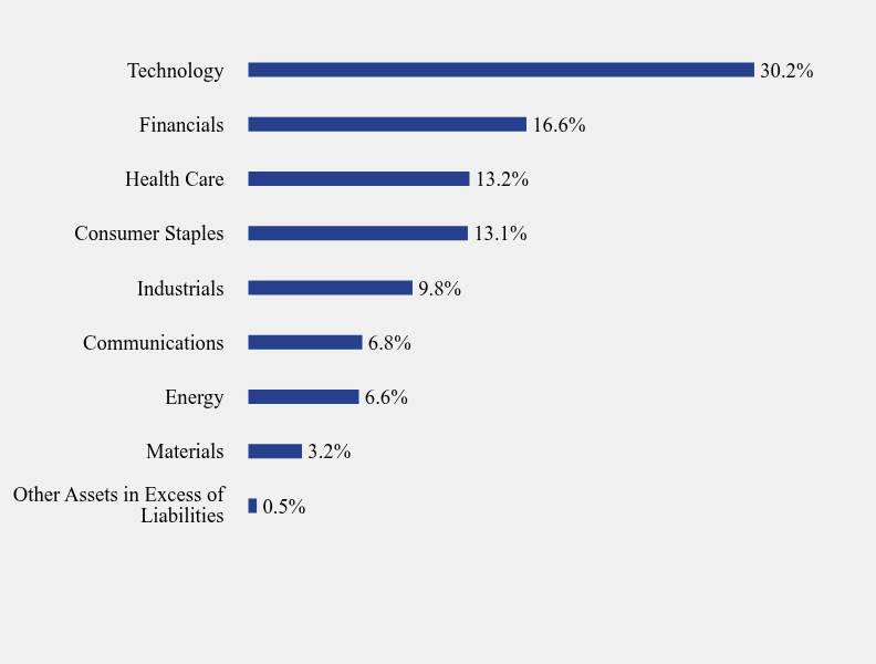 Group By Sector Chart