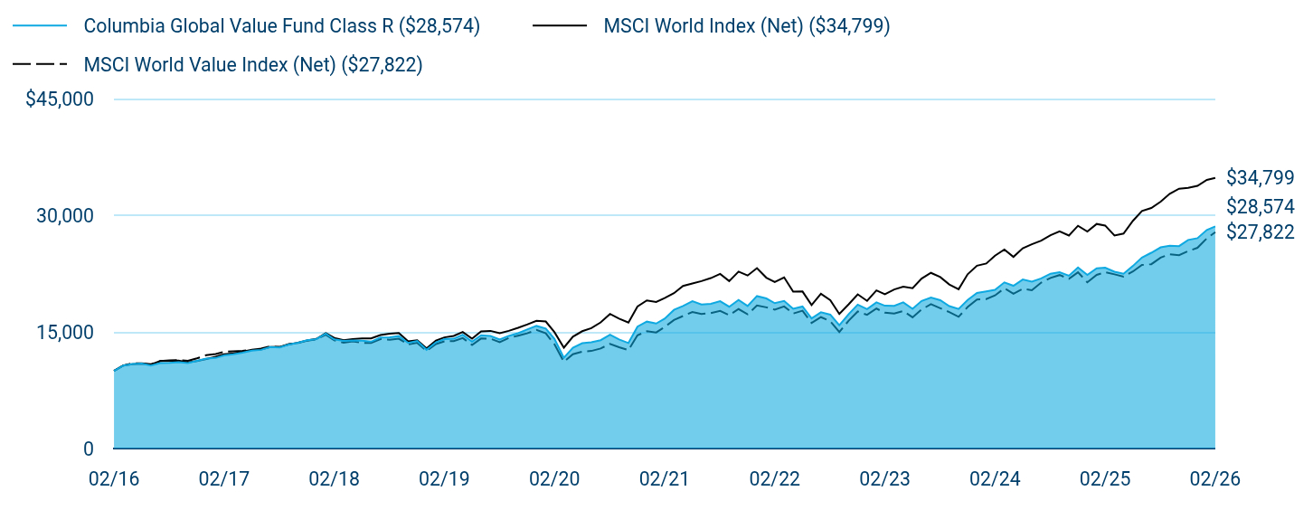 Growth of 10K Chart