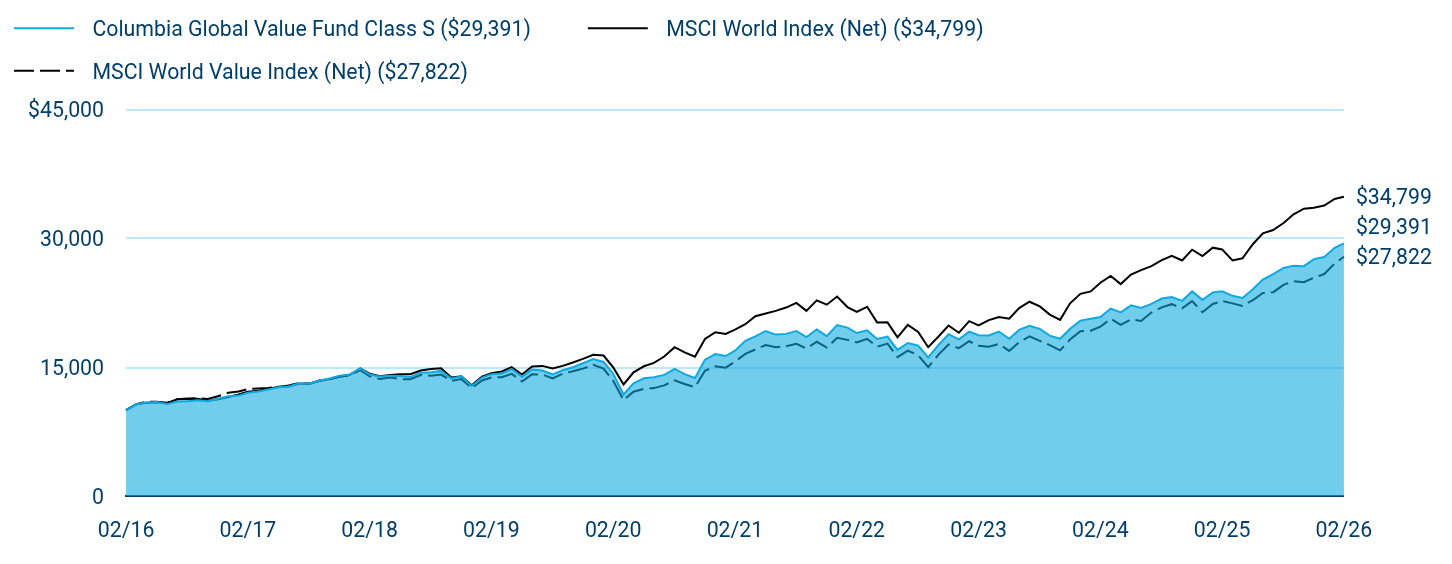 Growth of 10K Chart