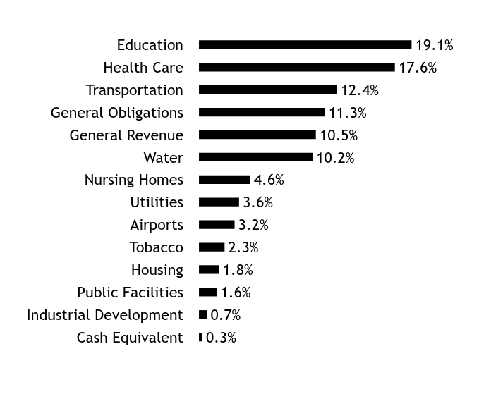 Holdings Chart