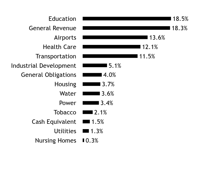 Holdings Chart