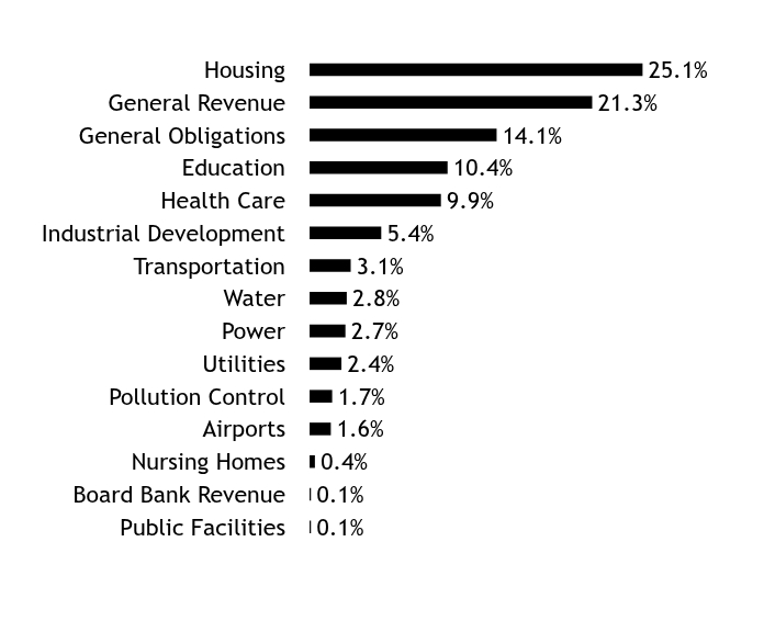 Holdings Chart