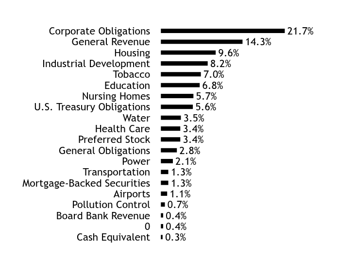 Holdings Chart