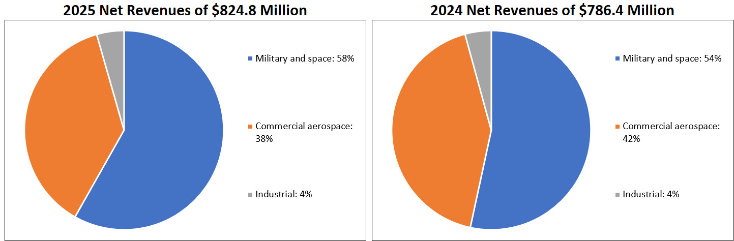 2025 Net Revenues by End Use Market (Restatement).jpg