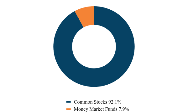 Group By Asset Type Chart