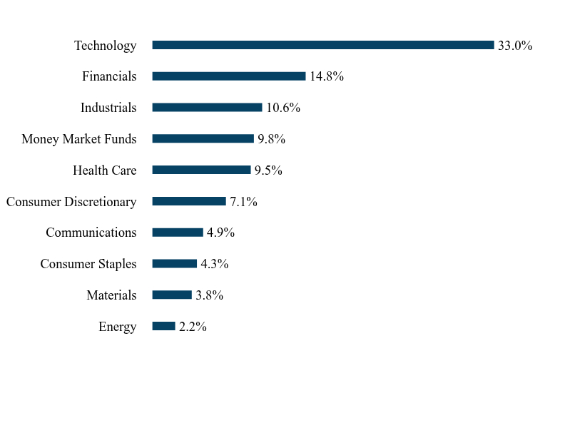 Group By Sector Chart