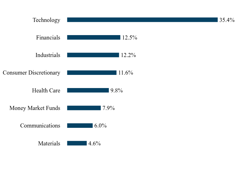 Group By Sector Chart