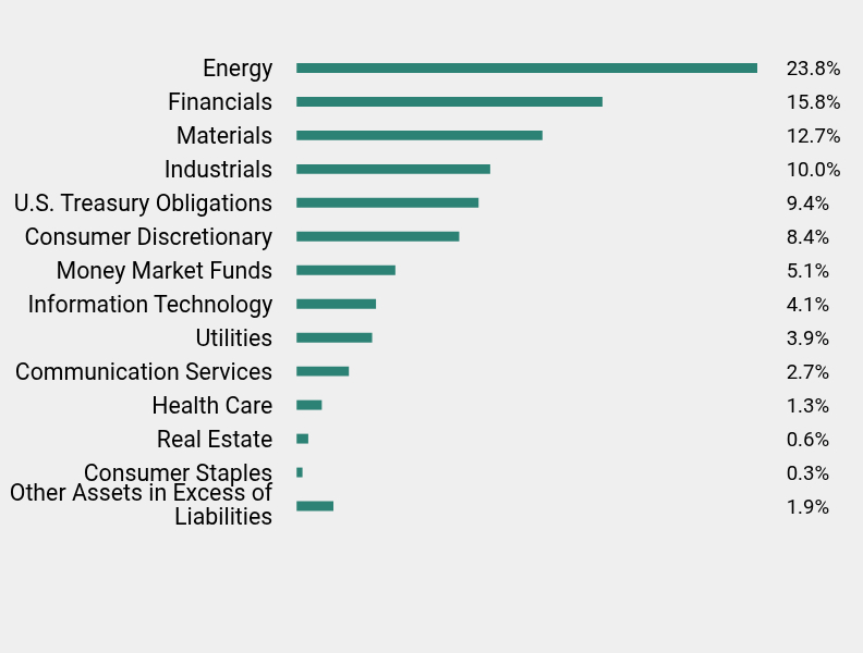 Group By Sector Chart
