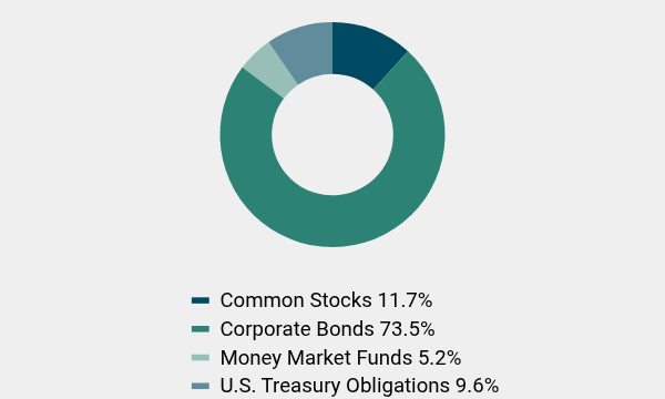 Group By Asset Type Chart
