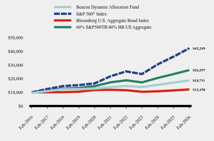 Chart showing performance over last 10 years or since inception