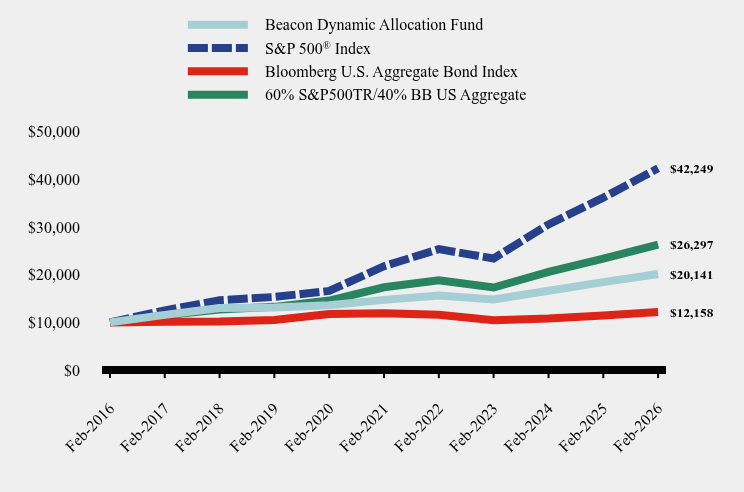 Chart showing performance over last 10 years or since inception
