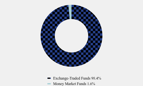 Group By Asset Type Chart