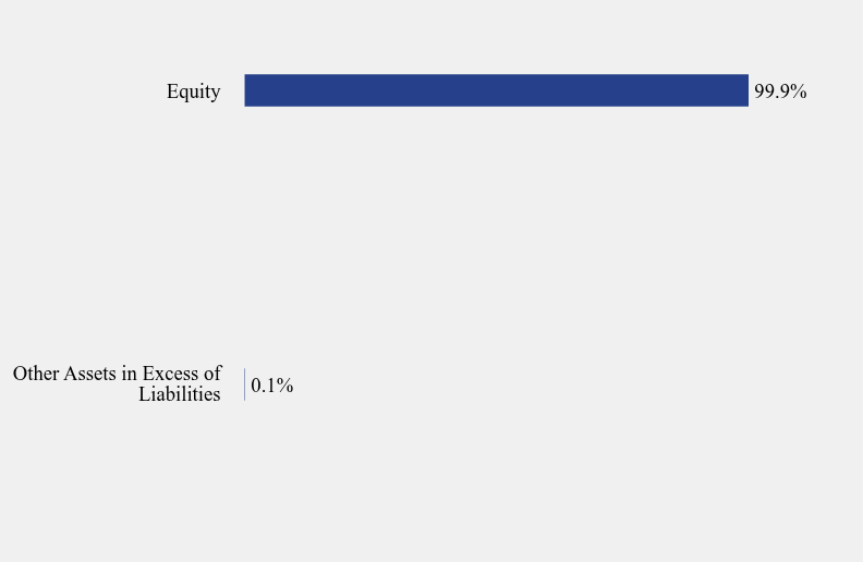 Group By Sector Chart