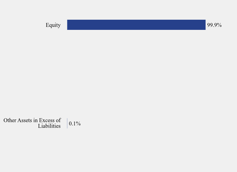 Group By Sector Chart