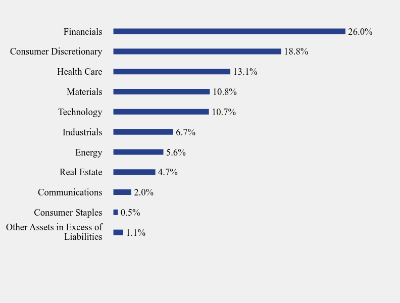 Group By Sector Chart