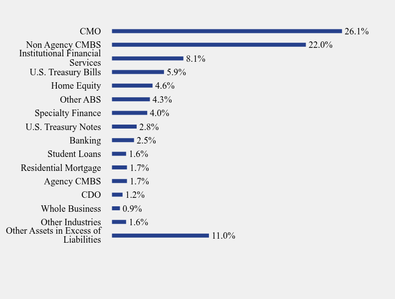 Group By Sector Chart