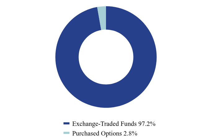 Group By Asset Type Chart