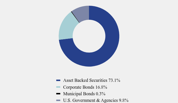 Group By Asset Type Chart