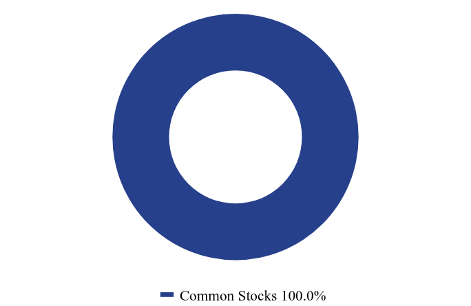 Group By Asset Type Chart