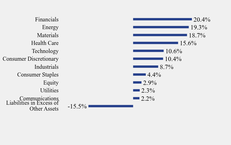 Group By Sector Chart