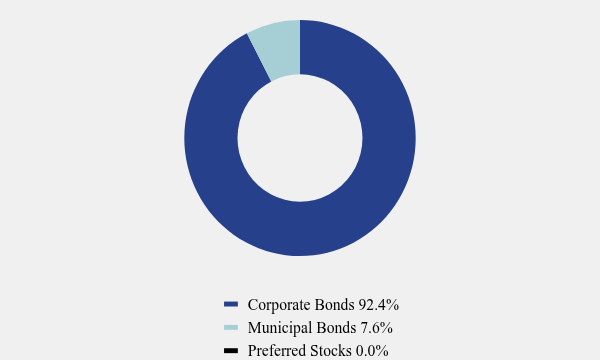 Group By Asset Type Chart