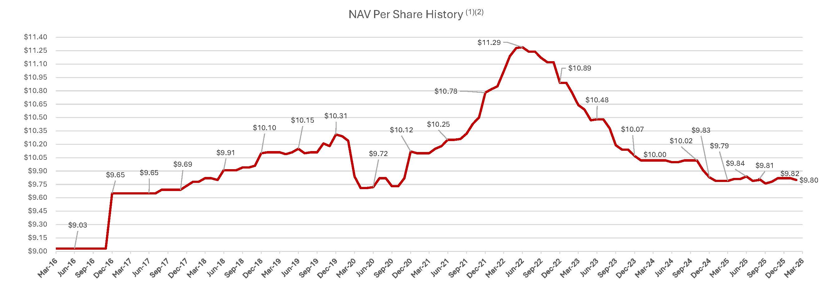 hgitdistributionnavcharts-.jpg