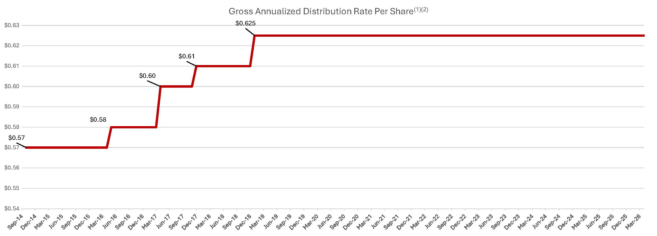 hgitdistributionnavcharts-a.jpg