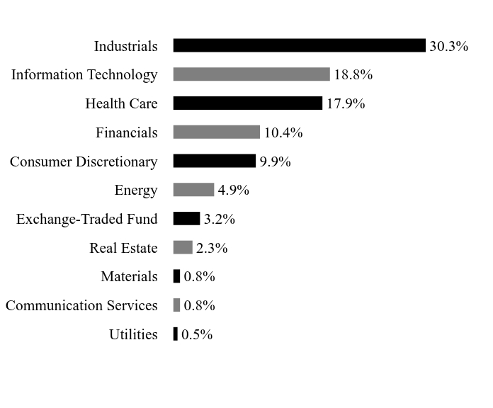 Holdings Chart