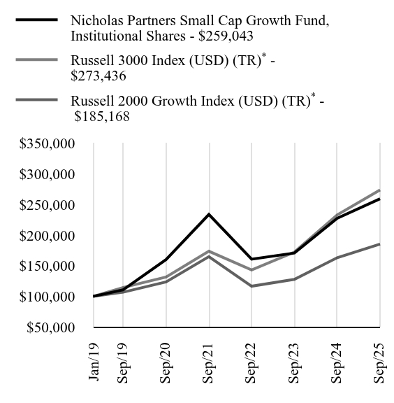 Growth Chart