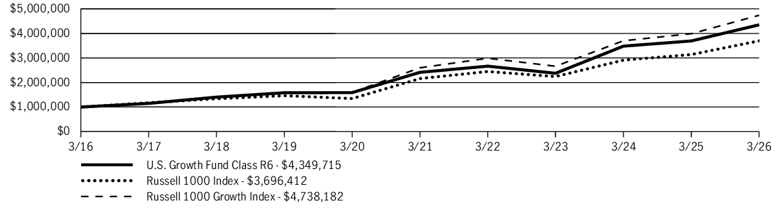 Fund Performance - Growth of 10K
