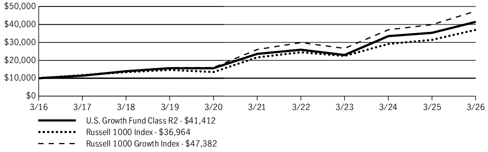 Fund Performance - Growth of 10K