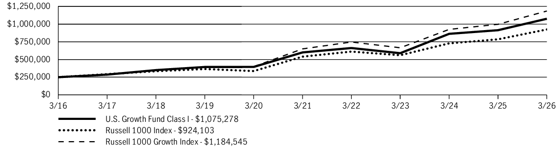 Fund Performance - Growth of 10K