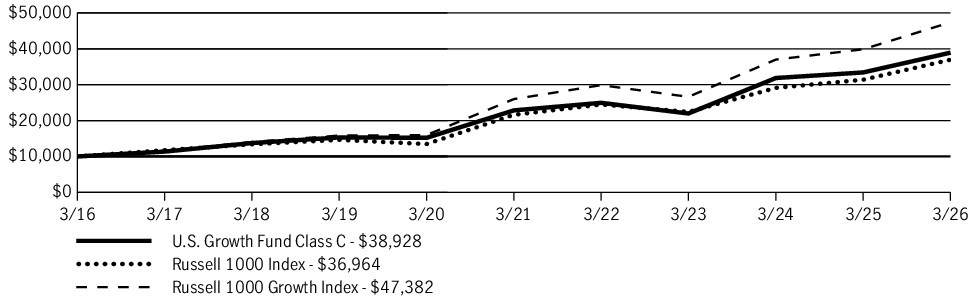 Fund Performance - Growth of 10K