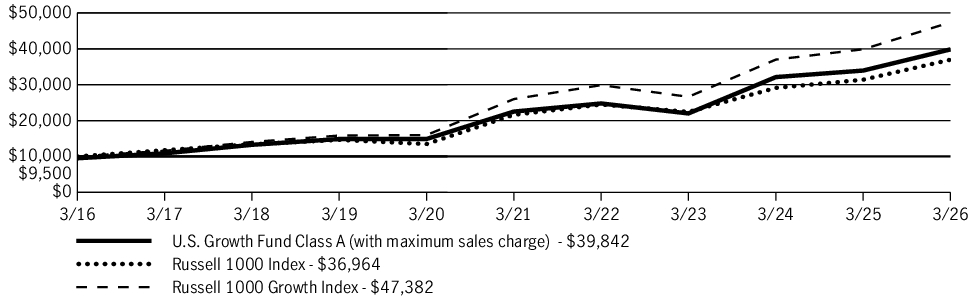 Fund Performance - Growth of 10K