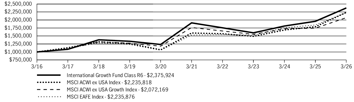 Fund Performance - Growth of 10K