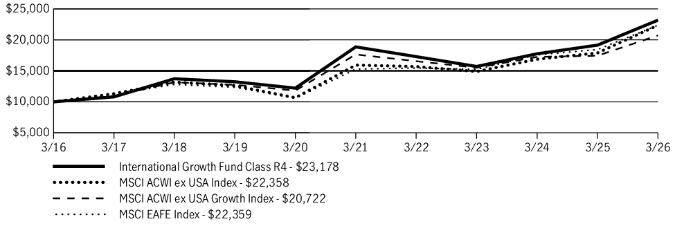 Fund Performance - Growth of 10K
