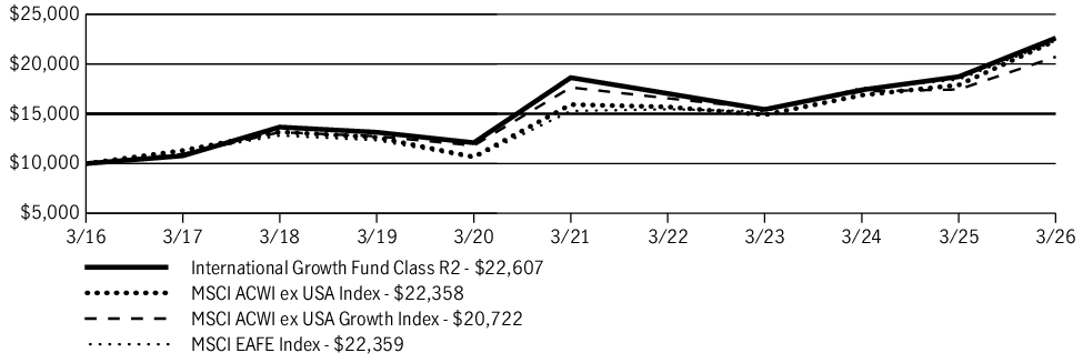 Fund Performance - Growth of 10K