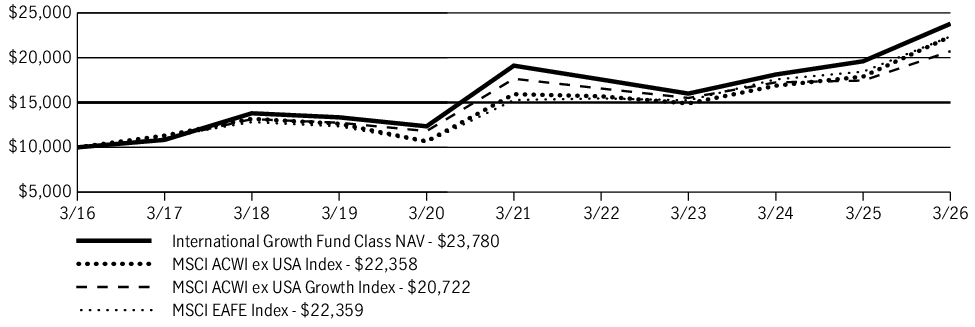 Fund Performance - Growth of 10K