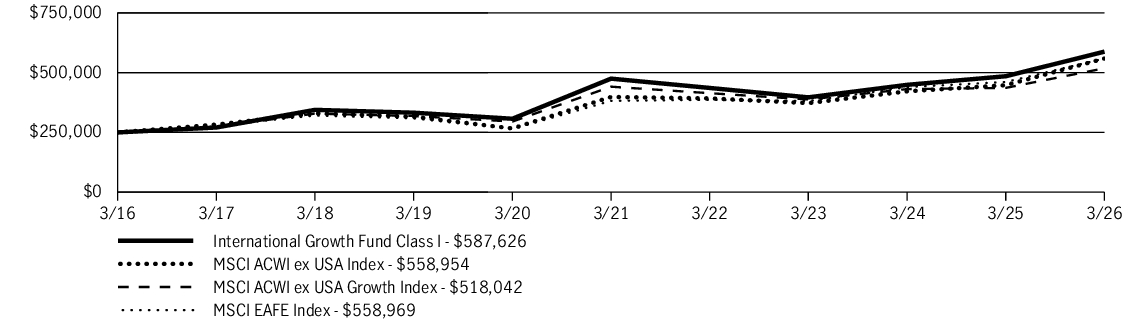 Fund Performance - Growth of 10K