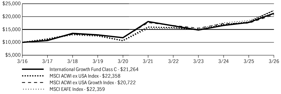 Fund Performance - Growth of 10K