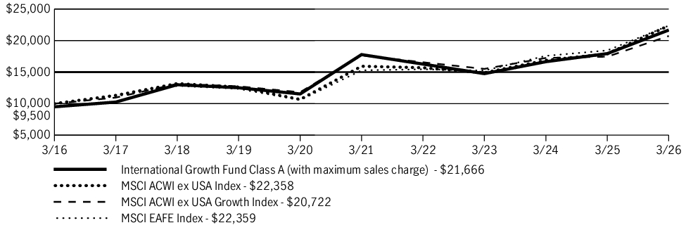 Fund Performance - Growth of 10K