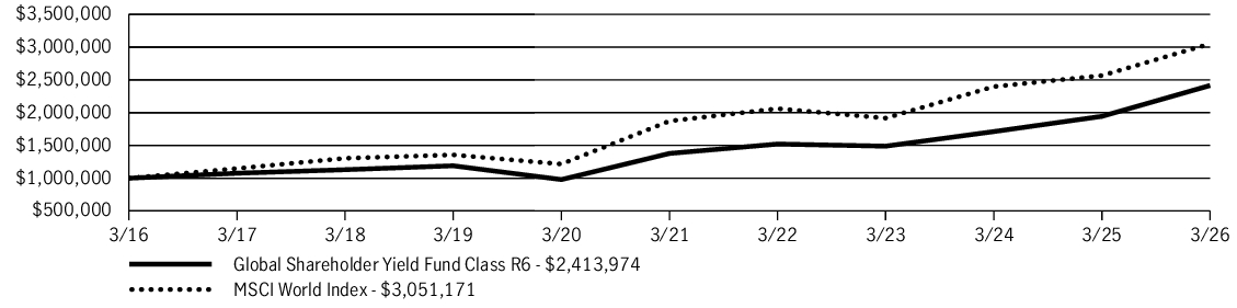 Fund Performance - Growth of 10K