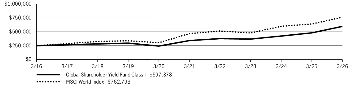 Fund Performance - Growth of 10K