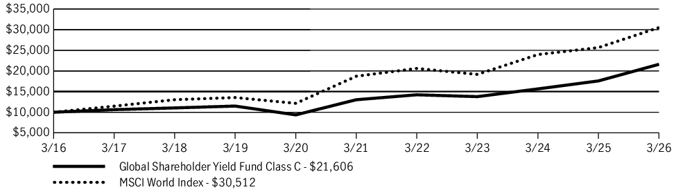 Fund Performance - Growth of 10K