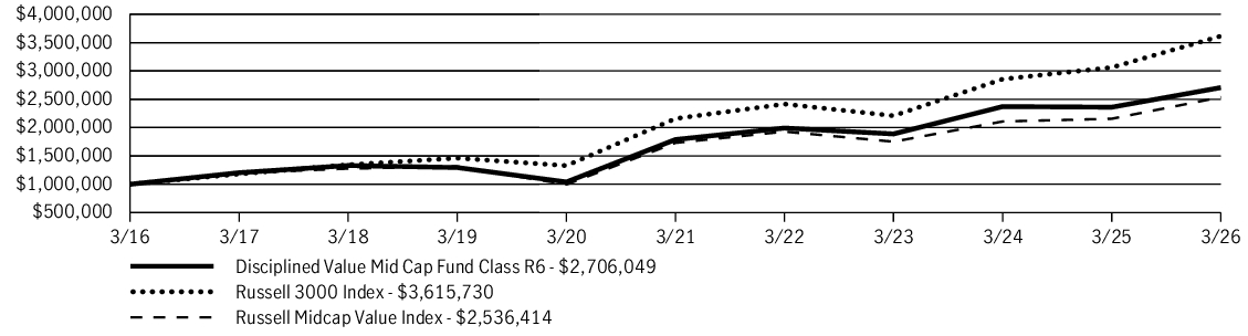 Fund Performance - Growth of 10K