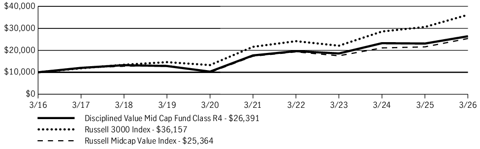 Fund Performance - Growth of 10K