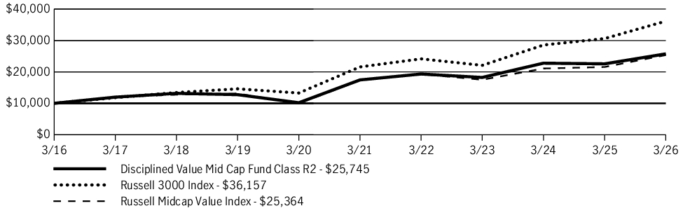 Fund Performance - Growth of 10K