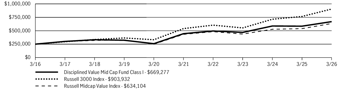Fund Performance - Growth of 10K
