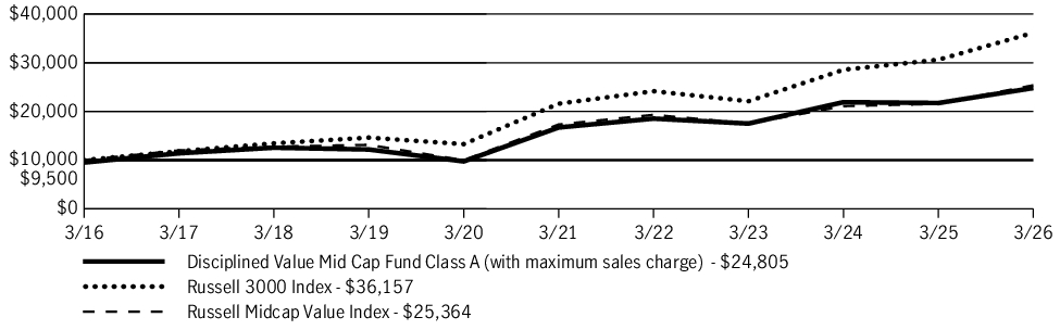Fund Performance - Growth of 10K